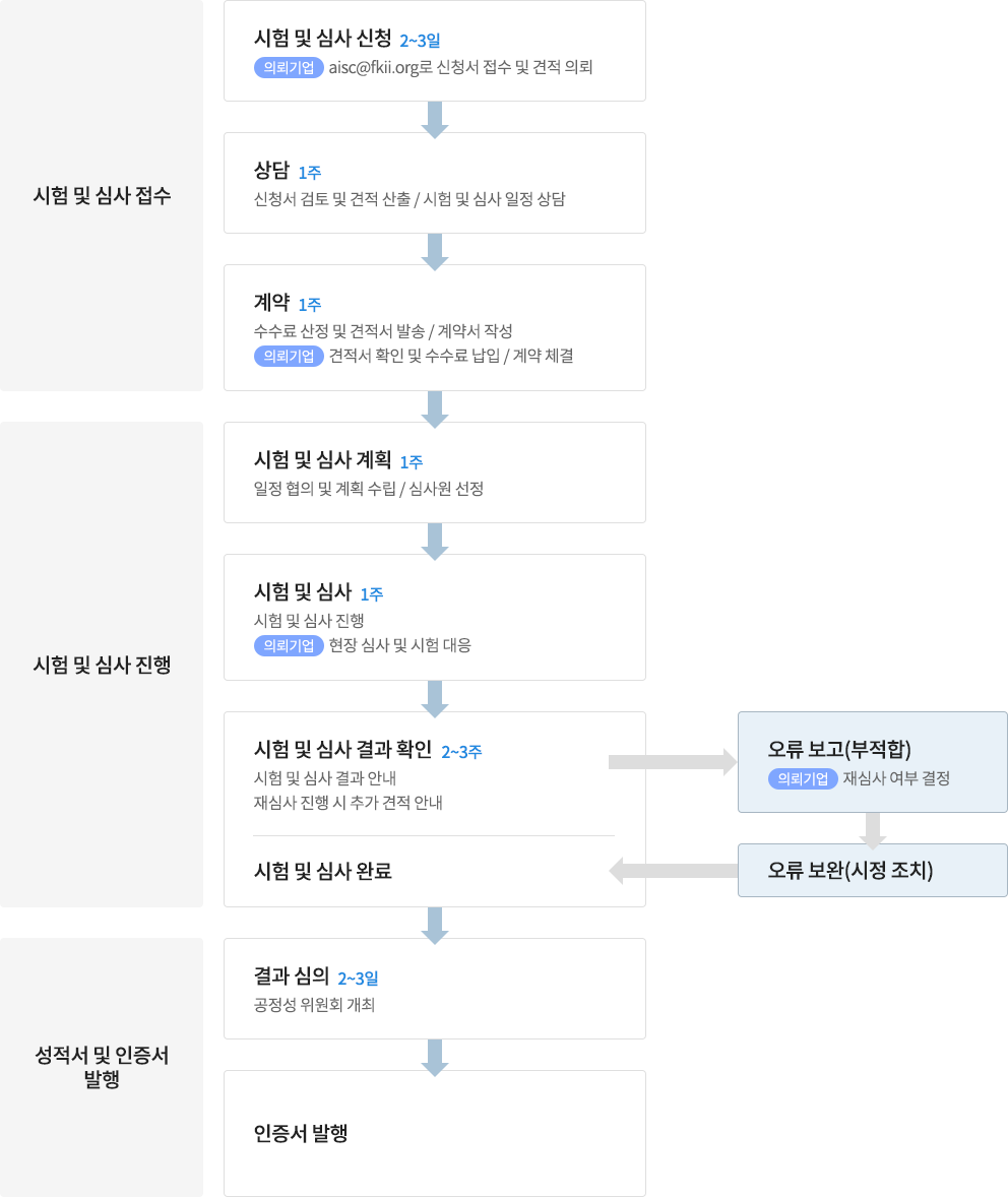 AISC 프로세스